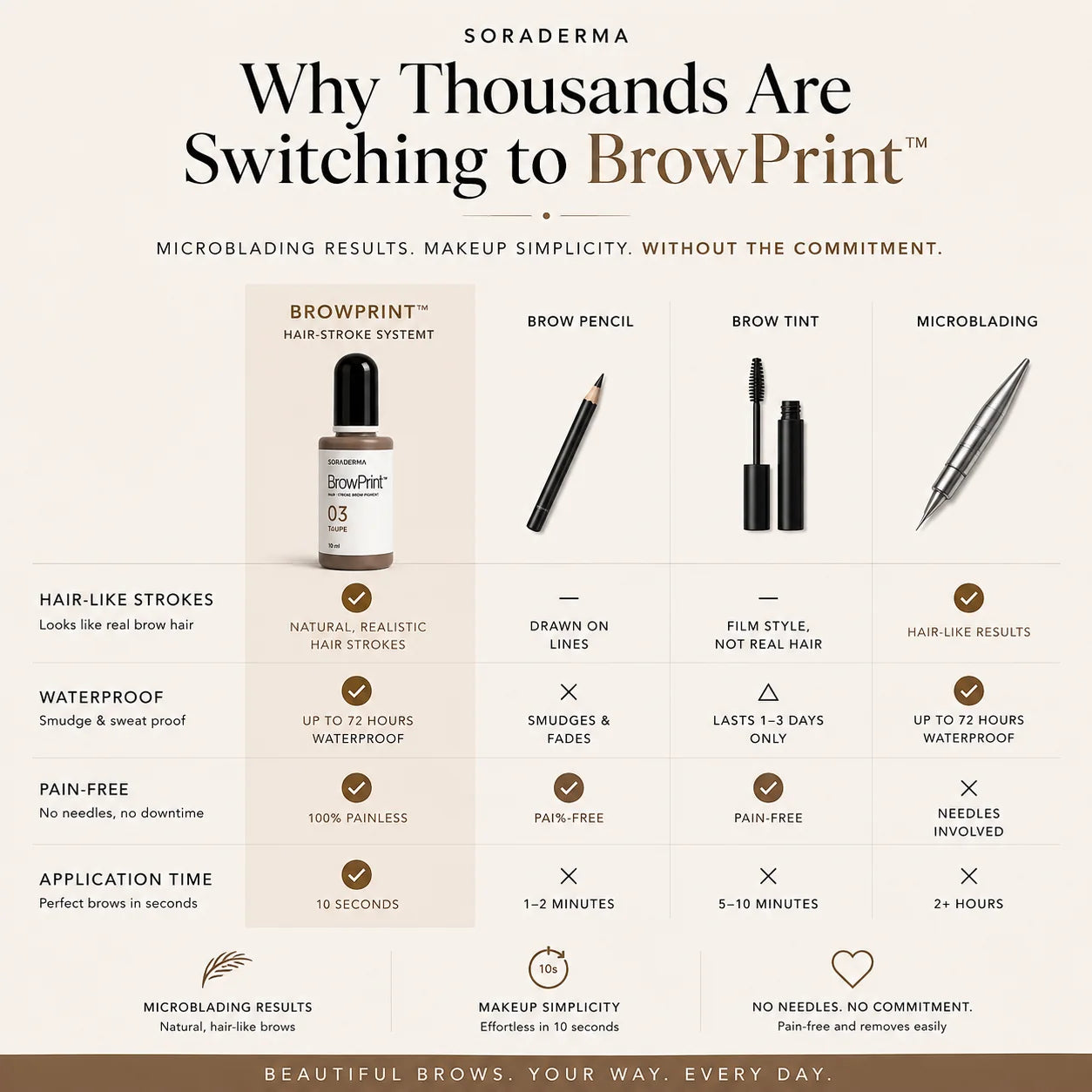 BrowPrint comparison with pencil, tint and microblading